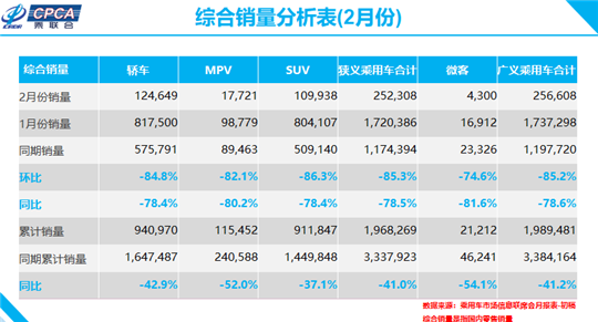 2月车型销量榜：无一产品销量过万，Model 3进击前六