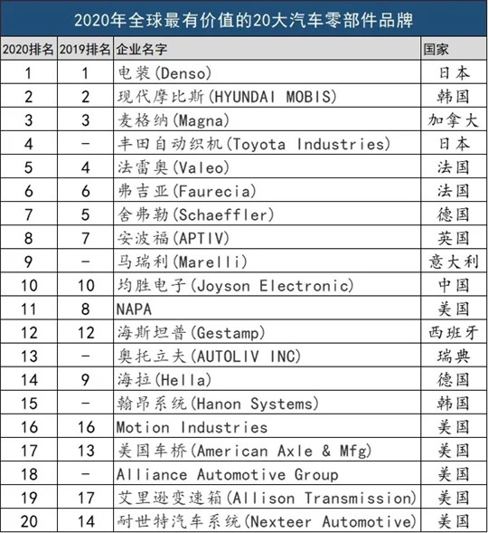 零部件品牌价值榜：电装夺冠、均胜电子进前十，博世呢？