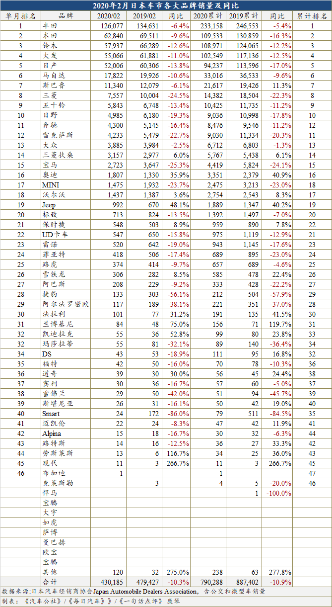 2月日本车市继续走跌 超70%品牌同比为负
