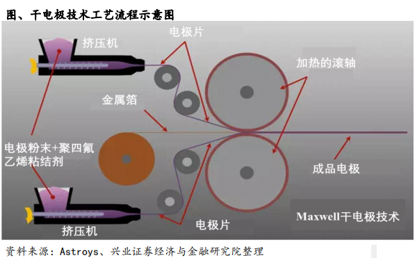 特斯拉的电池进化论