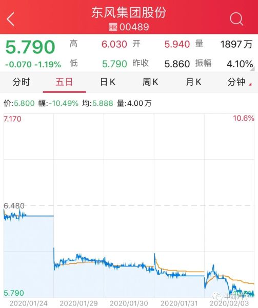 疫情影响初露端倪 五大汽车集团首日股价解析