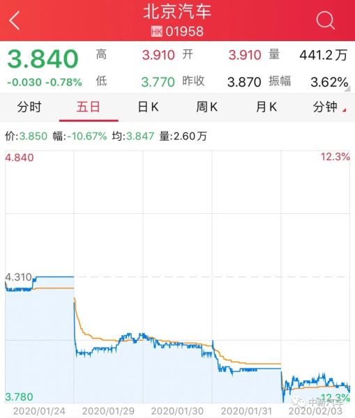 疫情影响初露端倪 五大汽车集团首日股价解析