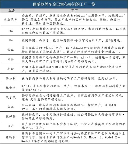 股价跳水/目标调低/工厂关停，谁能拯救艰难的2020车市？