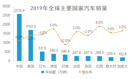 股价跳水/目标调低/工厂关停，谁能拯救艰难的2020车市？