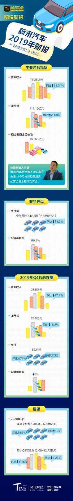 财报,蔚来,蔚来 财报,蔚来,蔚来