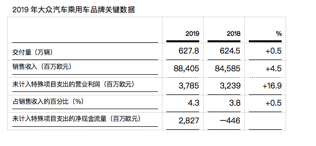 大众汽车品牌逆势增长，年交付近630万辆车