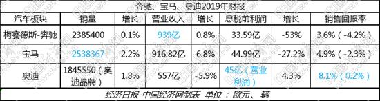 宝马脱颖而出 BBA2019年财报有玄机