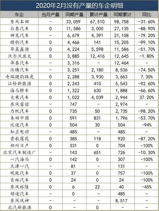 2月车企销量榜：24家成绩拿“鸭蛋”