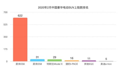 蔚来ES6 2月上险数622辆 位居豪华中型SUV第四名