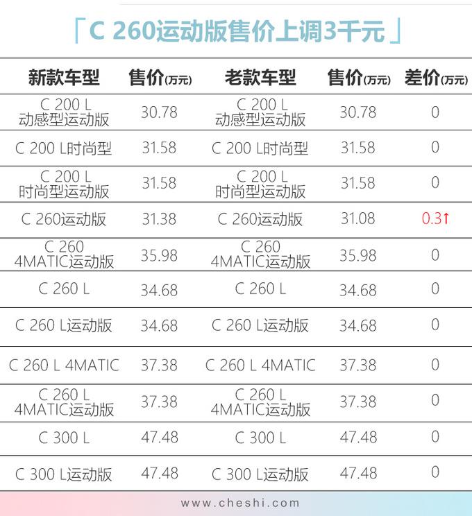 奔驰新款C级30.78万起售 C260系列增配最实用-图1