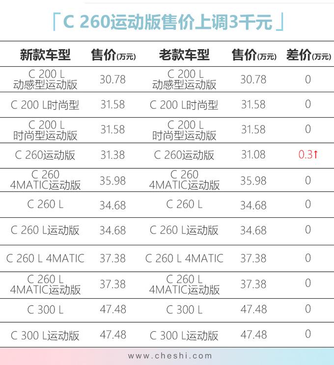 奔驰新款C级30.78万起售 C260系列增配最实用-图1