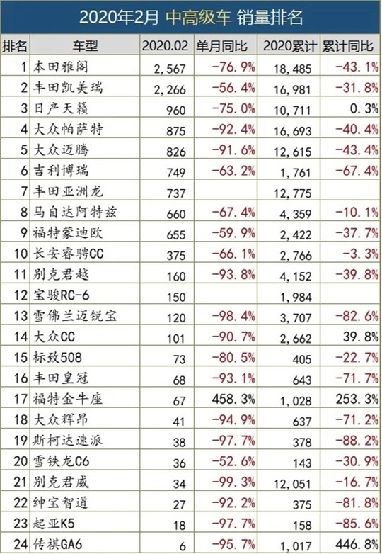 一句话点评2月中高级车：日系三强力压德系双雄