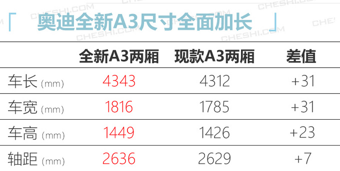 奥迪新A3将上市/年产10万辆 与大众宝来共线生产-图3