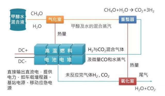 电动汽车，前瞻技术，电池，新能源汽车,甲醇燃料电池