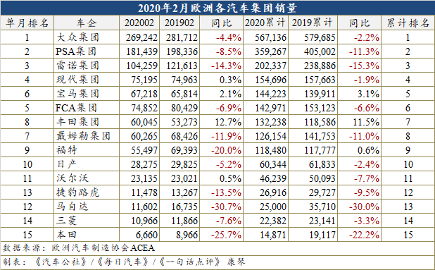 2月欧洲车市再跌7.2% 今年或将跌破1500万辆