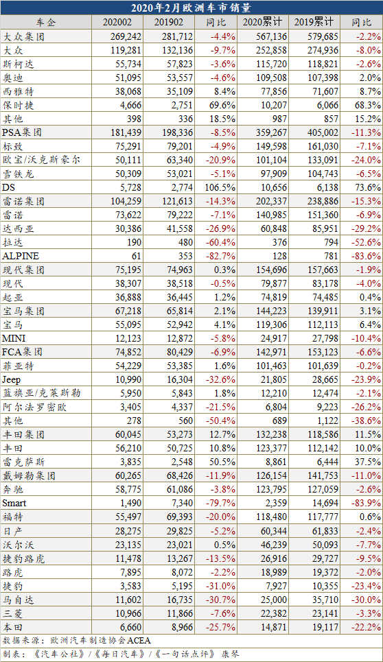 2月欧洲车市再跌7.2% 今年或将跌破1500万辆