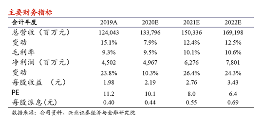 财报，汽车经销商