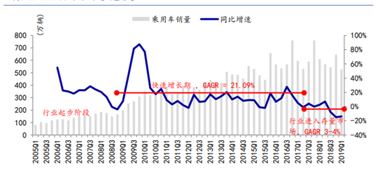 财报，汽车经销商