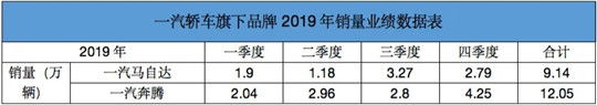 品牌重塑轰轰烈烈，一汽轿车仍旧挣不到一亿