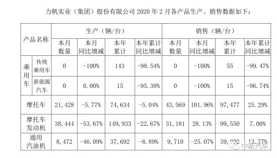 摩的大哥难抗债务压力 力帆汽车一年亏损50亿