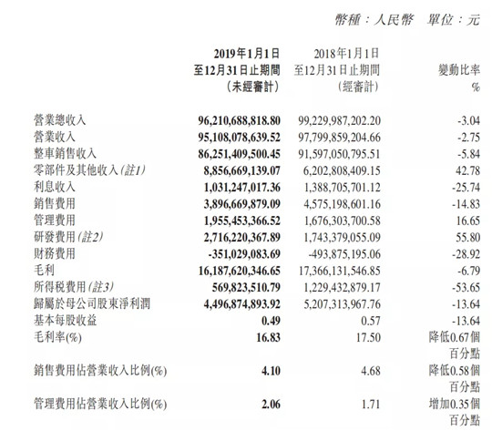 8个关键数据，读懂2019年长城汽车财报