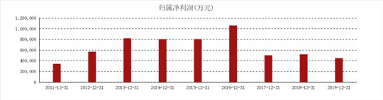 8个关键数据，读懂2019年长城汽车财报