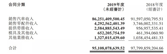 8个关键数据，读懂2019年长城汽车财报