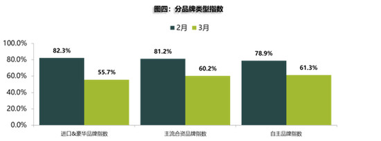 3月库存预警指数明显回落 二手车迎重大利好