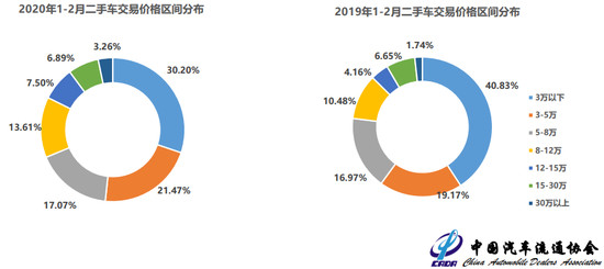 3月库存预警指数明显回落 二手车迎重大利好