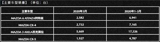 马自达在华总销量不及4年前的一款昂克赛拉