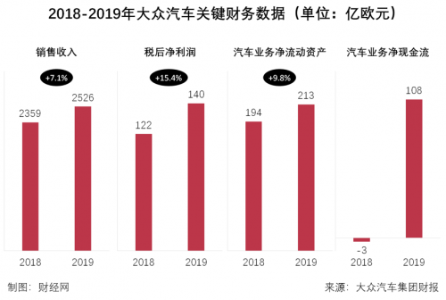 大众集团的2020年“非常艰难”  或影响其2025战略