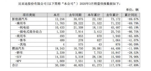 比亚迪3月份销量快报：新能源车销量同比降59.25% 燃油车升9.51%