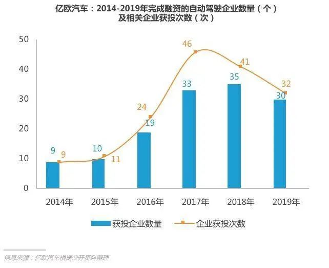 自动驾驶，自动驾驶分级,自动驾驶政策，自动驾驶融资