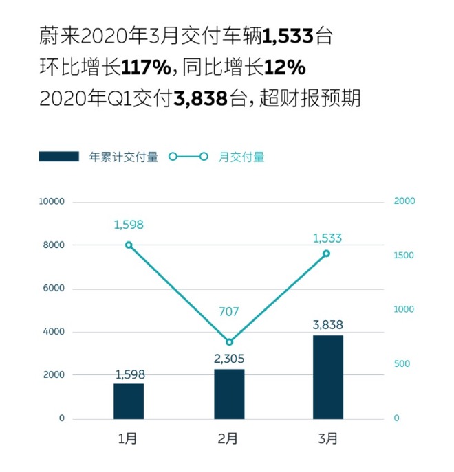 蔚来，蔚来股价,蔚来销量