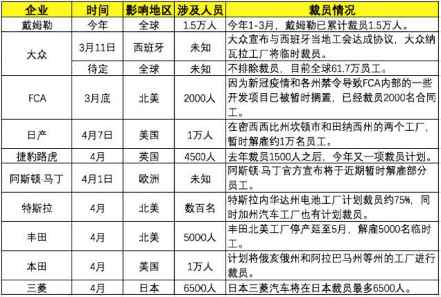 疫情,车企裁员,车企降薪,车企停工 疫情,车企裁员,车企降薪,车企停工