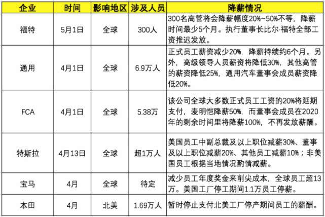 疫情,车企裁员,车企降薪,车企停工 疫情,车企裁员,车企降薪,车企停工