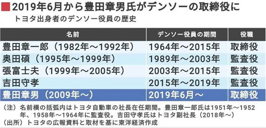 丰田to电装：触电之后，我馋你的身子