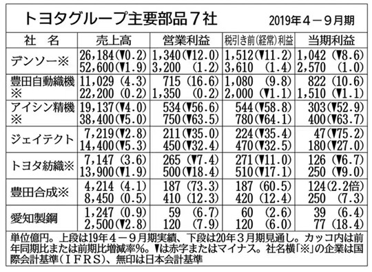 丰田to电装：触电之后，我馋你的身子