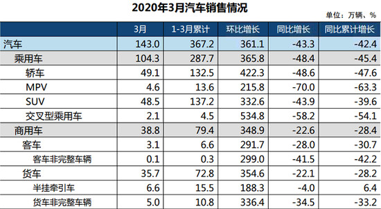 中汽协：3月车市触底反弹 二季度将迎较大复苏