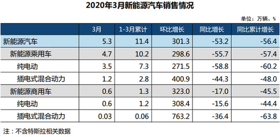 中汽协：3月车市触底反弹 二季度将迎较大复苏