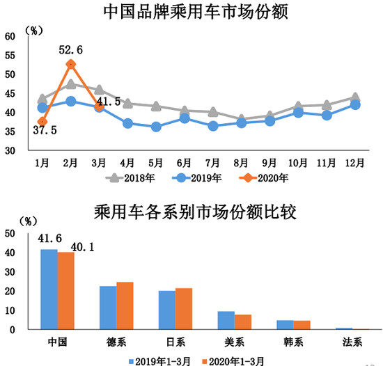 中汽协：3月车市触底反弹 二季度将迎较大复苏