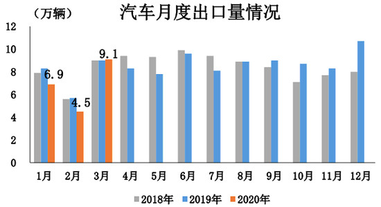 中汽协：3月车市触底反弹 二季度将迎较大复苏