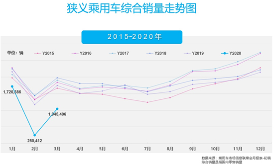 车市反转仍临考验 促汽车消费需一揽子政策