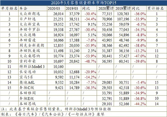 一季度车型销量榜：自主SUV霸榜前三