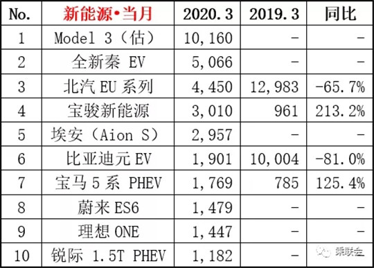 3月新能源销量：救市政策出台，让特斯拉得利？