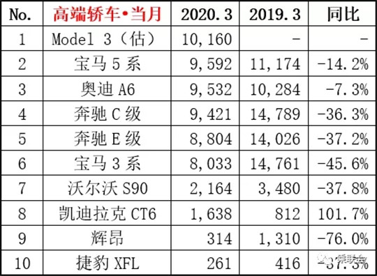 3月新能源销量：救市政策出台，让特斯拉得利？