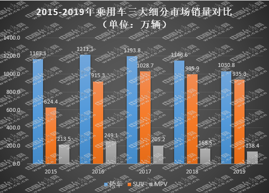 战“疫”之后，市场热点之MPV由偏变热？
