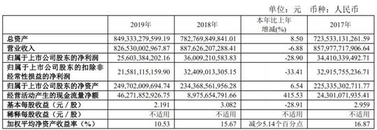 扣非净利润下跌33.41%，巨头上汽究竟遭遇了什么？