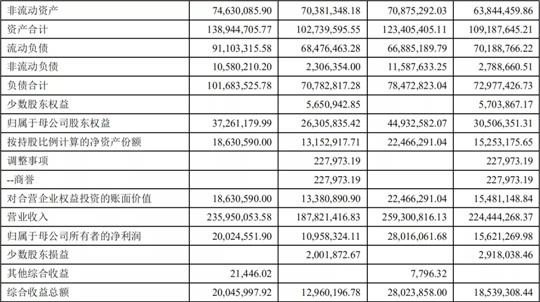扣非净利润下跌33.41%，巨头上汽究竟遭遇了什么？
