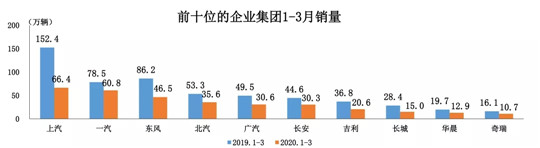 销量，3月汽车销量,汽车销量，车企销量排行榜